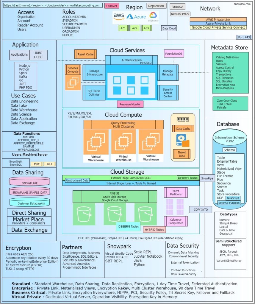 Snowflake Infrastructure Multi Layers – SNOWDBA
